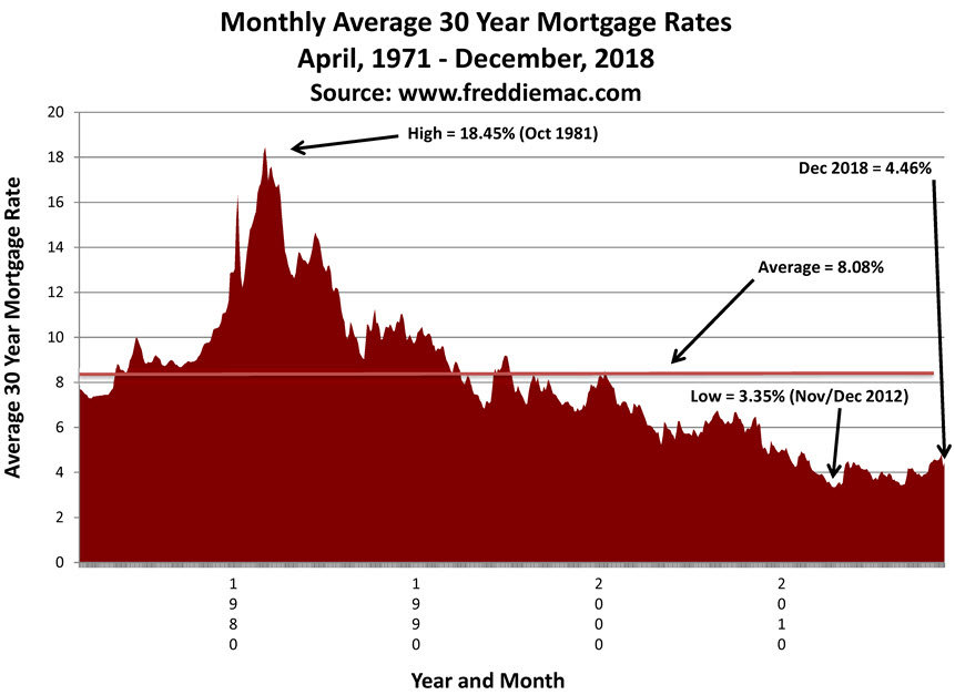 mortgage rates in madison wi